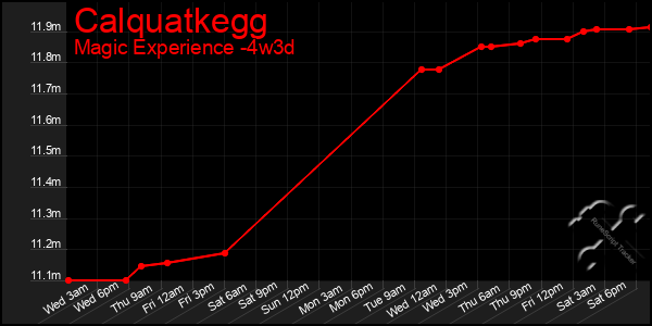 Last 31 Days Graph of Calquatkegg