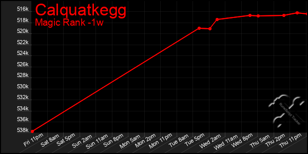 Last 7 Days Graph of Calquatkegg