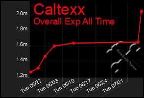 Total Graph of Caltexx