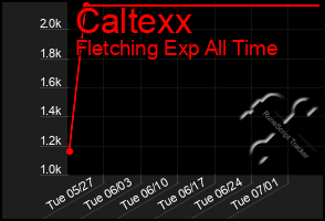 Total Graph of Caltexx