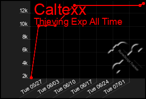 Total Graph of Caltexx