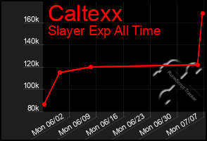 Total Graph of Caltexx