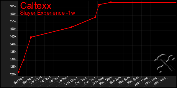 Last 7 Days Graph of Caltexx