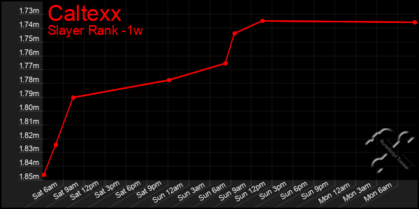 Last 7 Days Graph of Caltexx
