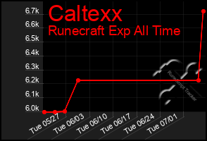Total Graph of Caltexx
