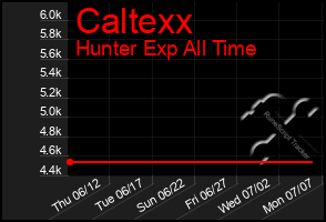 Total Graph of Caltexx