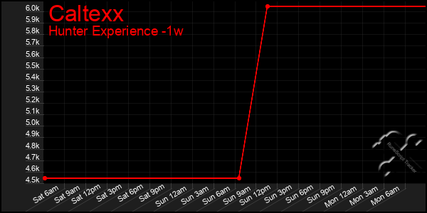 Last 7 Days Graph of Caltexx