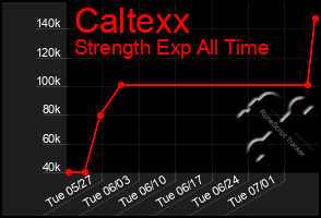 Total Graph of Caltexx