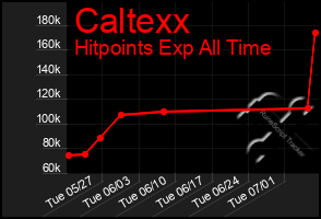 Total Graph of Caltexx