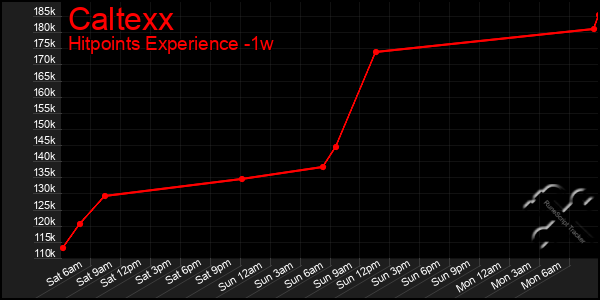 Last 7 Days Graph of Caltexx