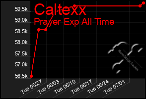 Total Graph of Caltexx