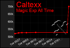 Total Graph of Caltexx