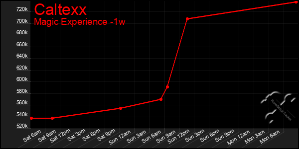 Last 7 Days Graph of Caltexx