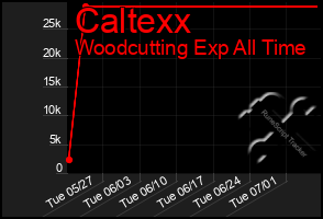 Total Graph of Caltexx