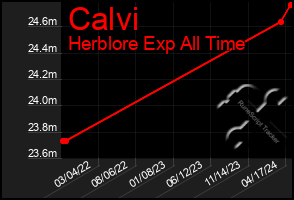 Total Graph of Calvi