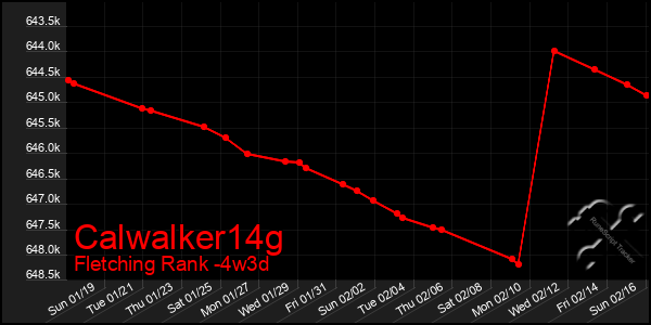 Last 31 Days Graph of Calwalker14g