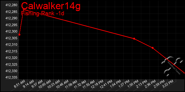 Last 24 Hours Graph of Calwalker14g