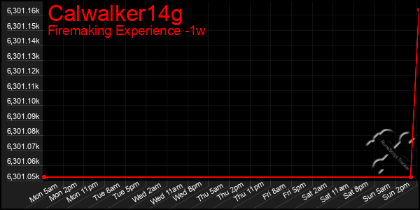 Last 7 Days Graph of Calwalker14g