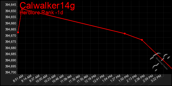 Last 24 Hours Graph of Calwalker14g