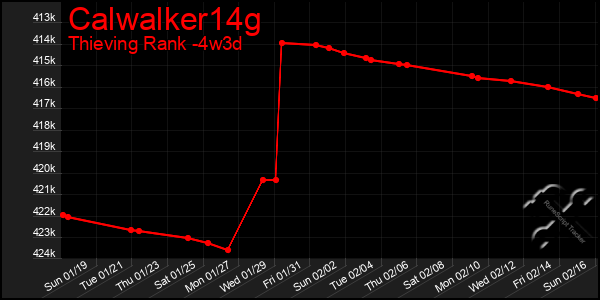 Last 31 Days Graph of Calwalker14g