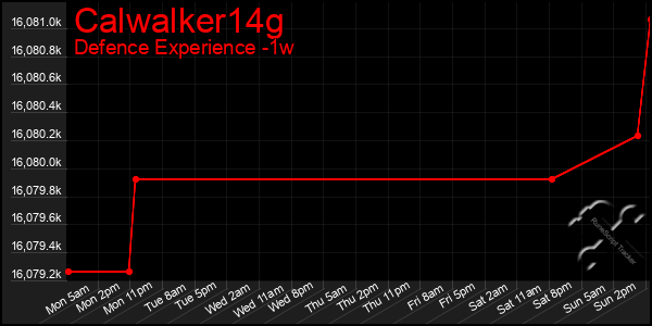 Last 7 Days Graph of Calwalker14g