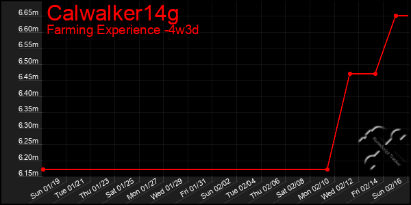 Last 31 Days Graph of Calwalker14g