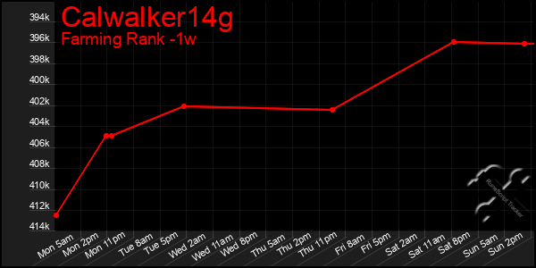 Last 7 Days Graph of Calwalker14g