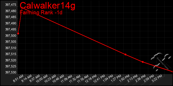 Last 24 Hours Graph of Calwalker14g