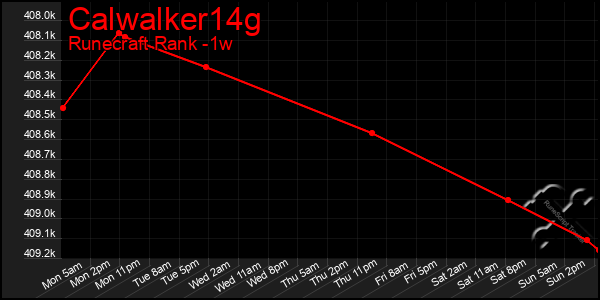 Last 7 Days Graph of Calwalker14g