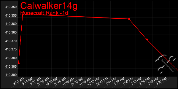 Last 24 Hours Graph of Calwalker14g