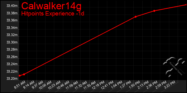 Last 24 Hours Graph of Calwalker14g