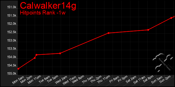 Last 7 Days Graph of Calwalker14g