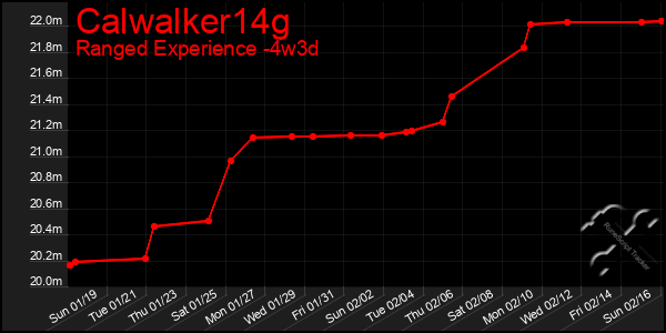 Last 31 Days Graph of Calwalker14g