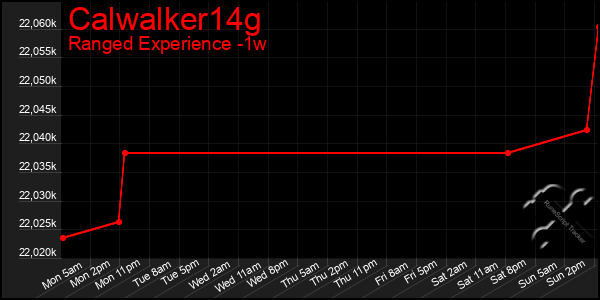 Last 7 Days Graph of Calwalker14g