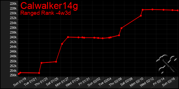 Last 31 Days Graph of Calwalker14g