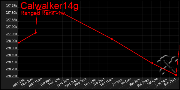 Last 7 Days Graph of Calwalker14g