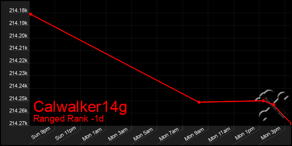 Last 24 Hours Graph of Calwalker14g