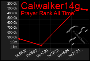 Total Graph of Calwalker14g