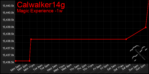 Last 7 Days Graph of Calwalker14g