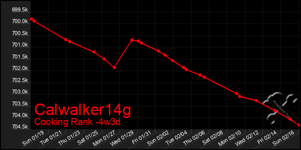 Last 31 Days Graph of Calwalker14g