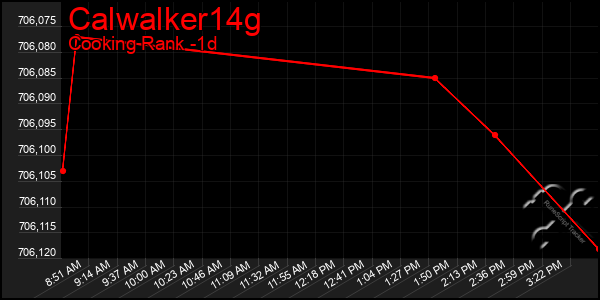 Last 24 Hours Graph of Calwalker14g