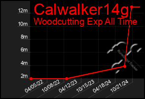 Total Graph of Calwalker14g