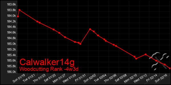 Last 31 Days Graph of Calwalker14g