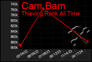 Total Graph of Cam Bam