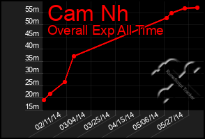 Total Graph of Cam Nh