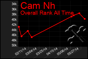 Total Graph of Cam Nh