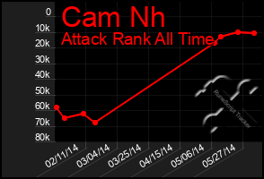 Total Graph of Cam Nh