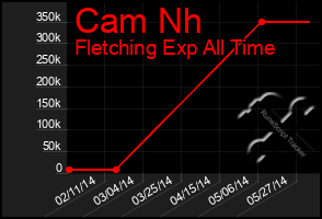 Total Graph of Cam Nh