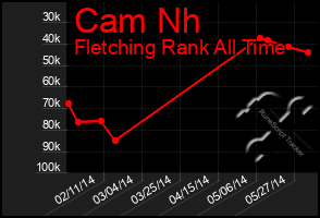 Total Graph of Cam Nh