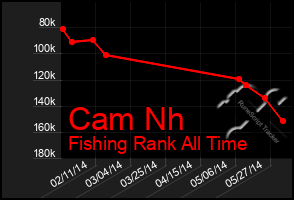 Total Graph of Cam Nh